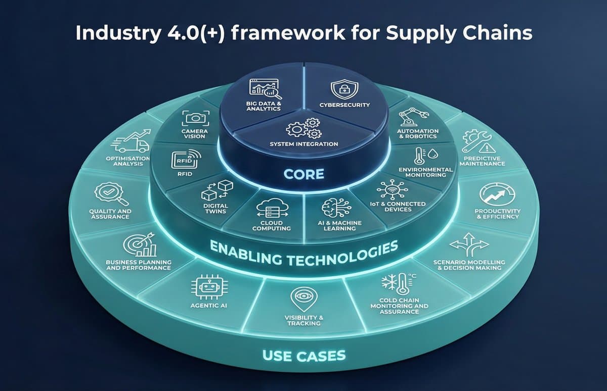 Synergic Technologies Industry 4.0+ framework for supply chains — showing core infrastructure, enabling technologies including RFID, IoT, AI and machine learning, and business use cases from visibility and tracking to business planning and performance