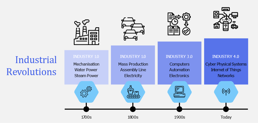 Industrial Revolutions timeline from Industry 1.0 (mechanisation) to Industry 4.0 (cyber physical systems and IoT)