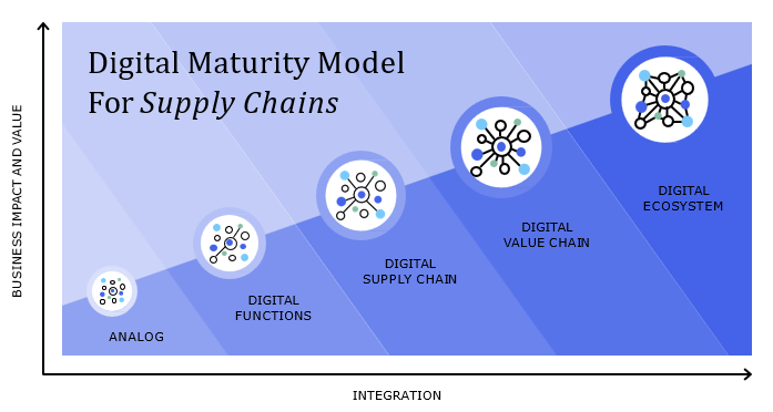 Digital Maturity Model for Supply Chains — five stages from Analog to Digital Ecosystem