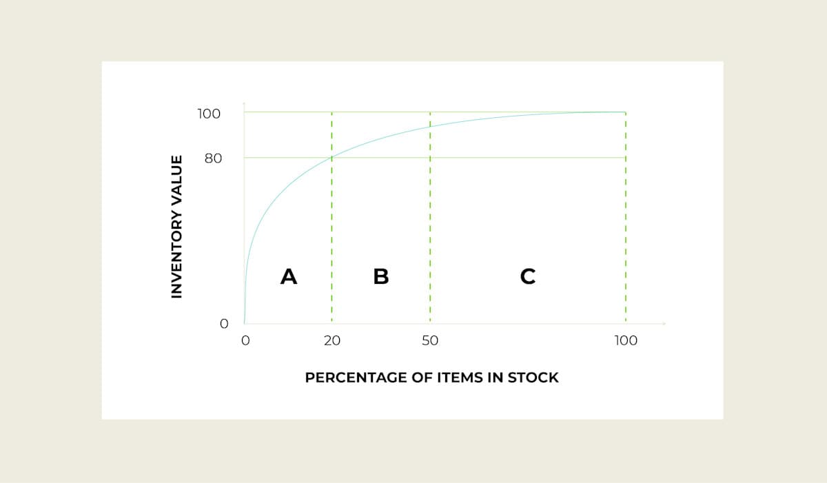 ABC analysis / Pareto principle — A, B and C SKU categorisation by inventory value