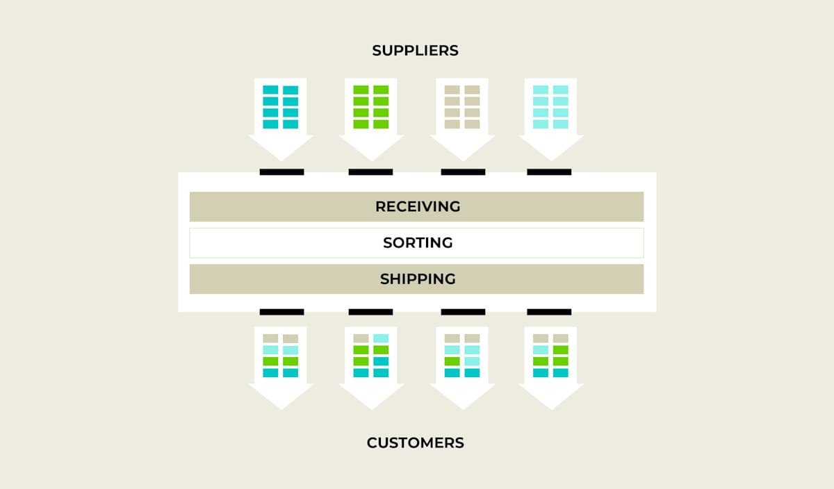 What cross-docking looks like — bulk goods received, sorted, and dispatched