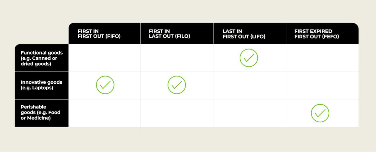 First in, first out (FIFO) inventory management table