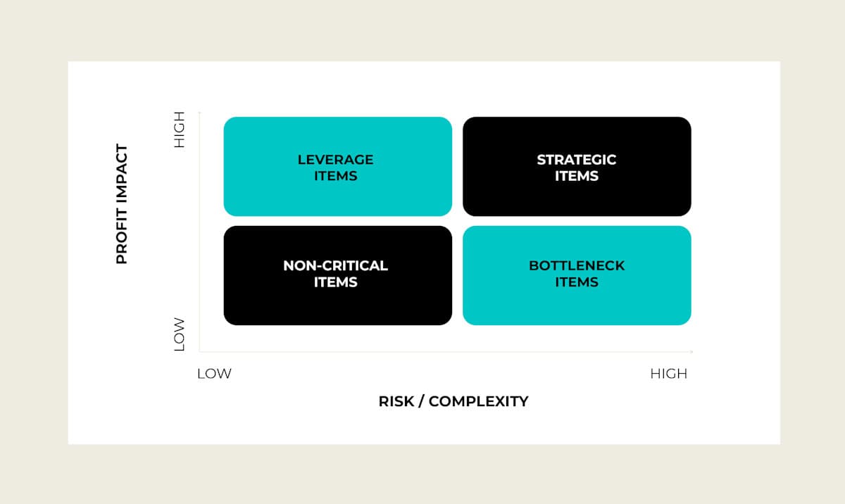 The Kraljic matrix — categorising inventory by supply risk and profit impact