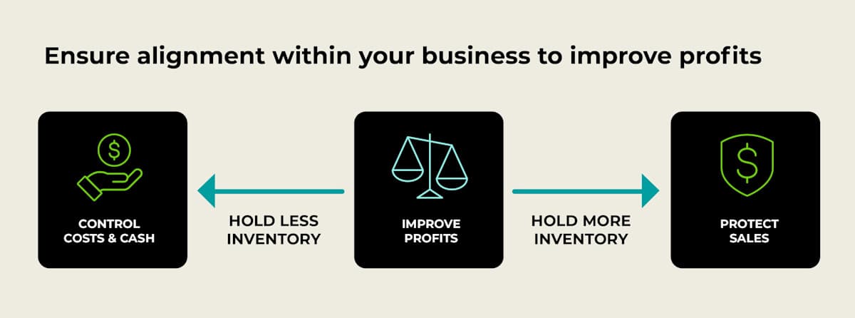 Ensure alignment within your business to improve profits — risks of poor inventory management