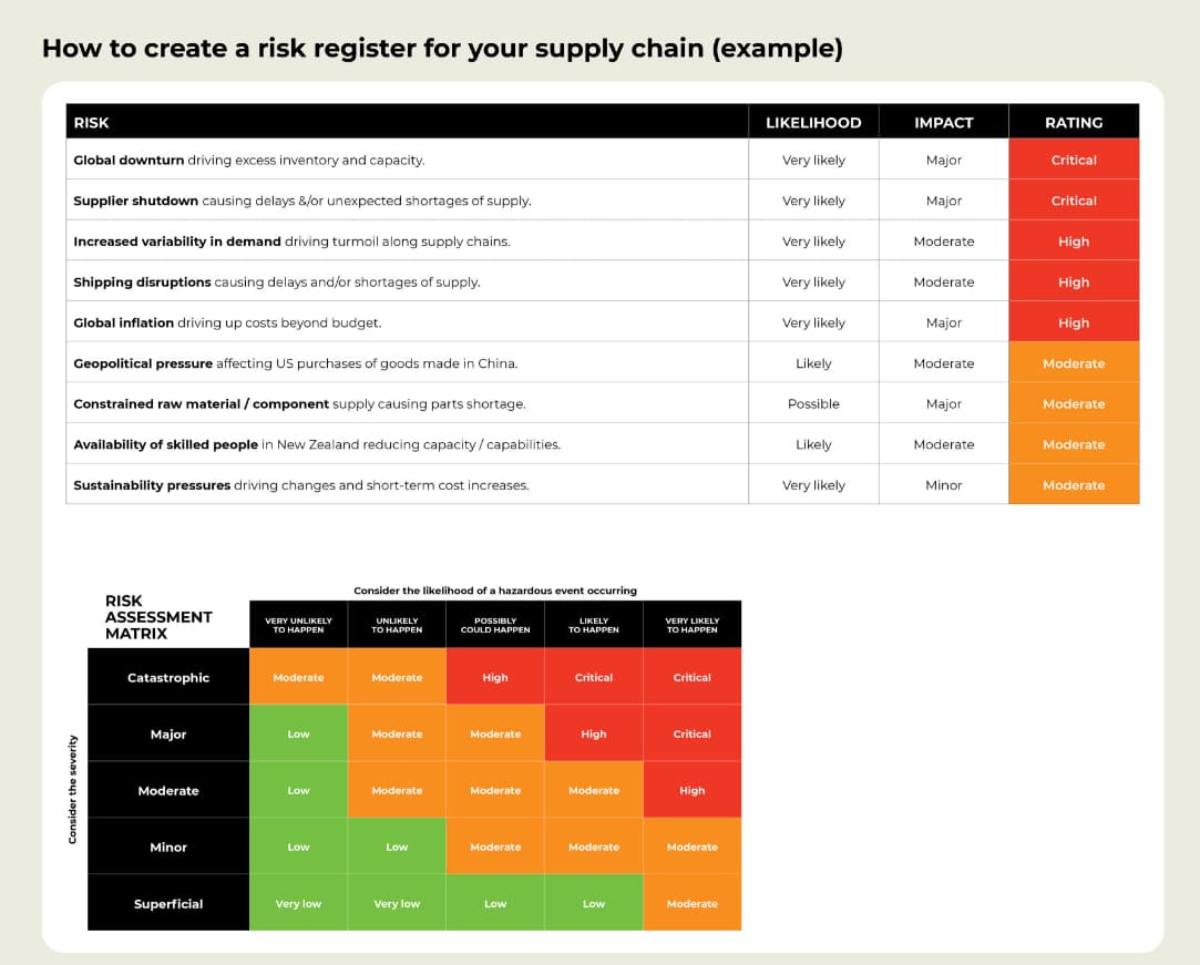 Example supply chain risk register showing risk categories, likelihood, impact, and rating with heat map