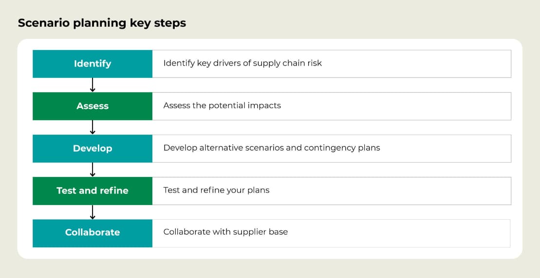 Scenario planning key steps: Identify, Assess, Develop, Test and refine, Collaborate