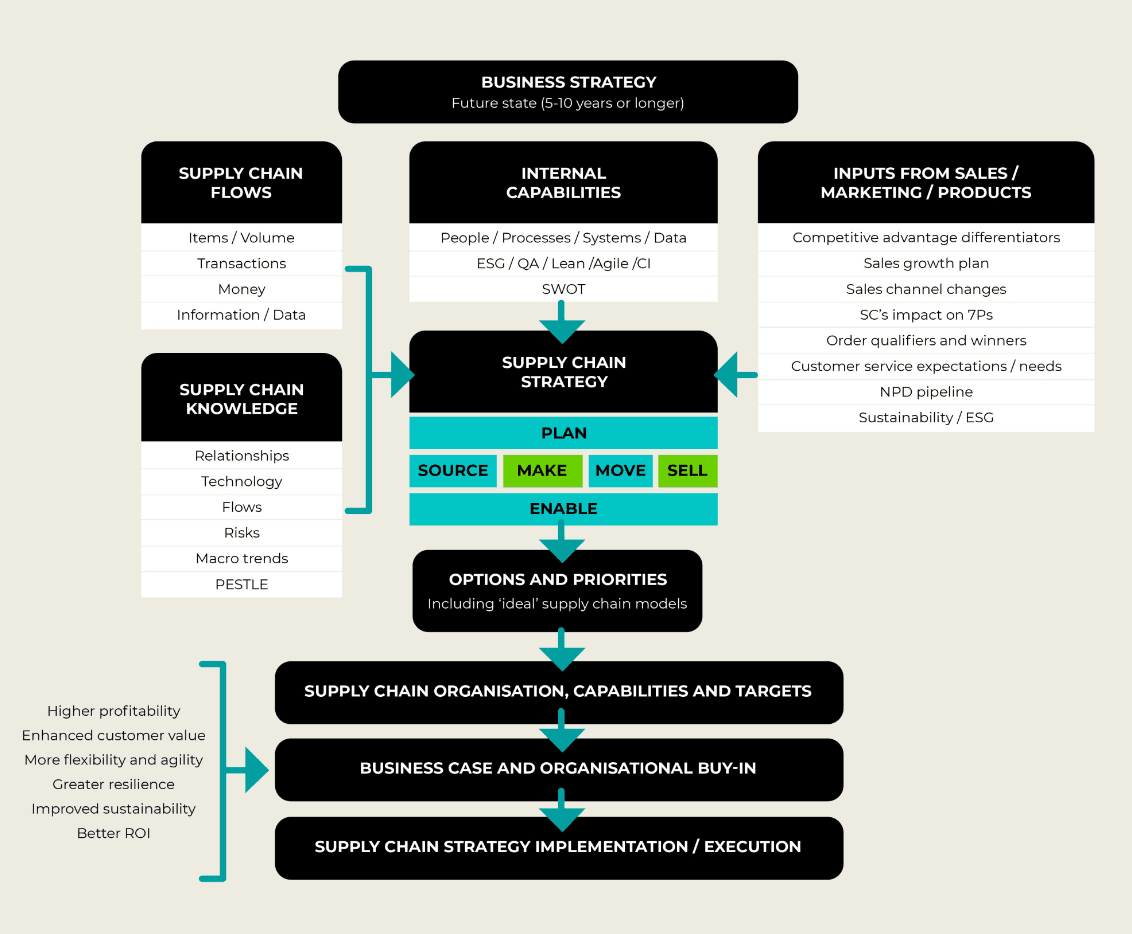 Supply chain strategy framework: Business Strategy to Flows to Capabilities to Options to Implementation
