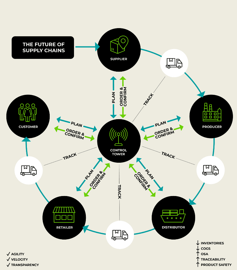 Future of supply chains circular diagram showing key trends and capabilities