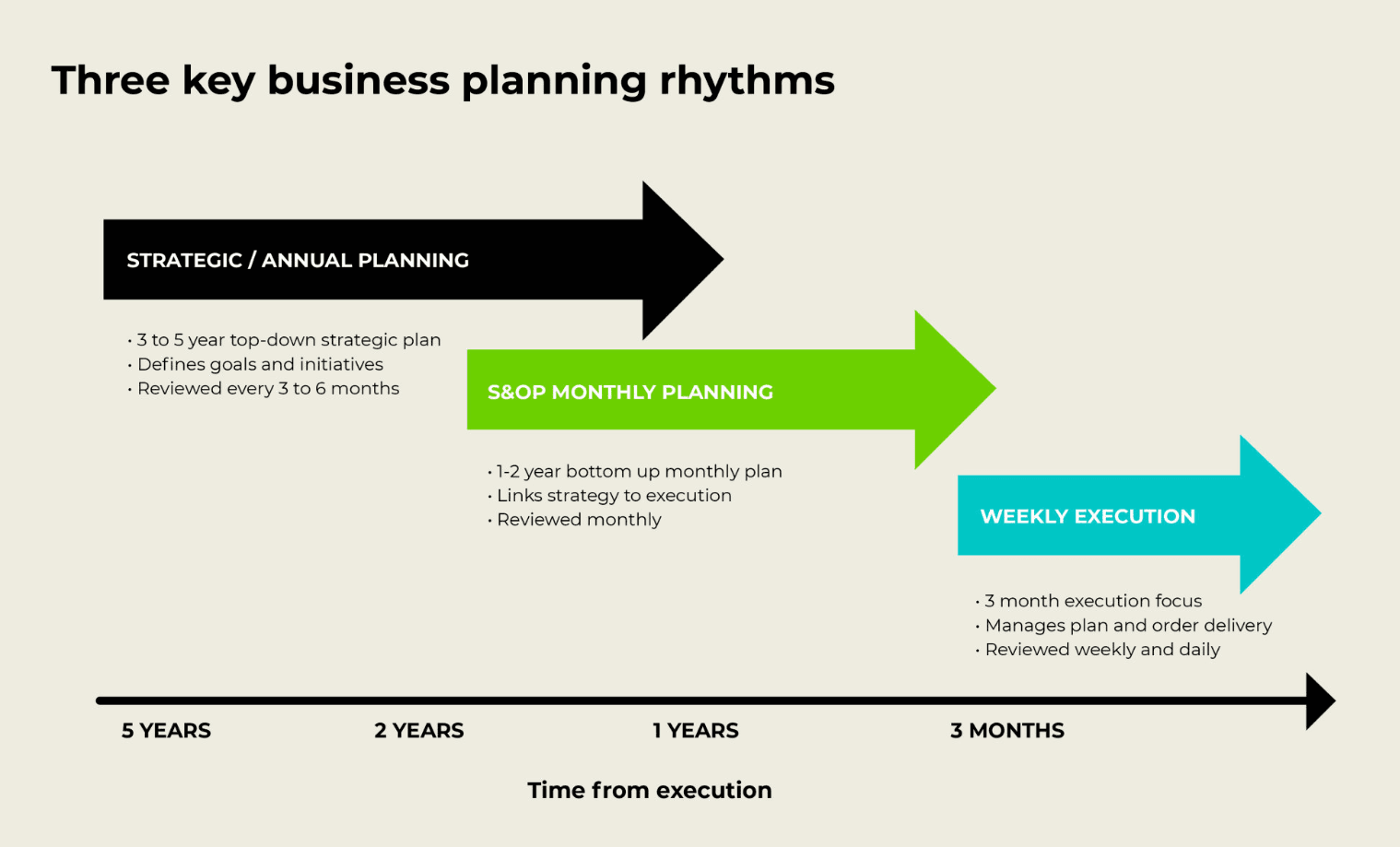 Three planning rhythms: Strategic/Annual, S&OP Monthly, and Weekly Execution