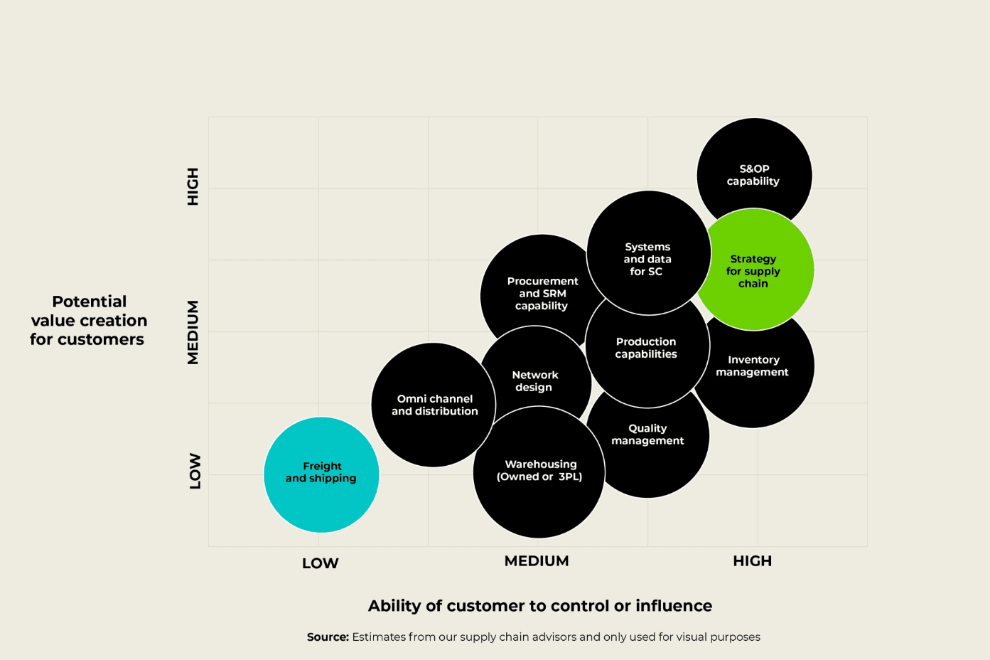 Potential value creation matrix showing customer control vs value for supply chain strategies