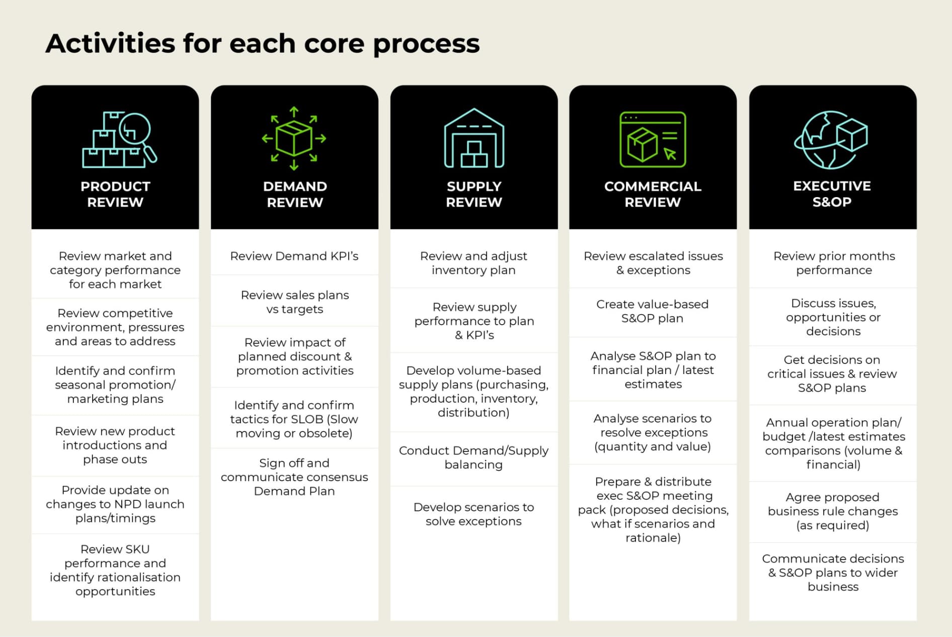Detailed S&OP core processes table showing activities for each process step