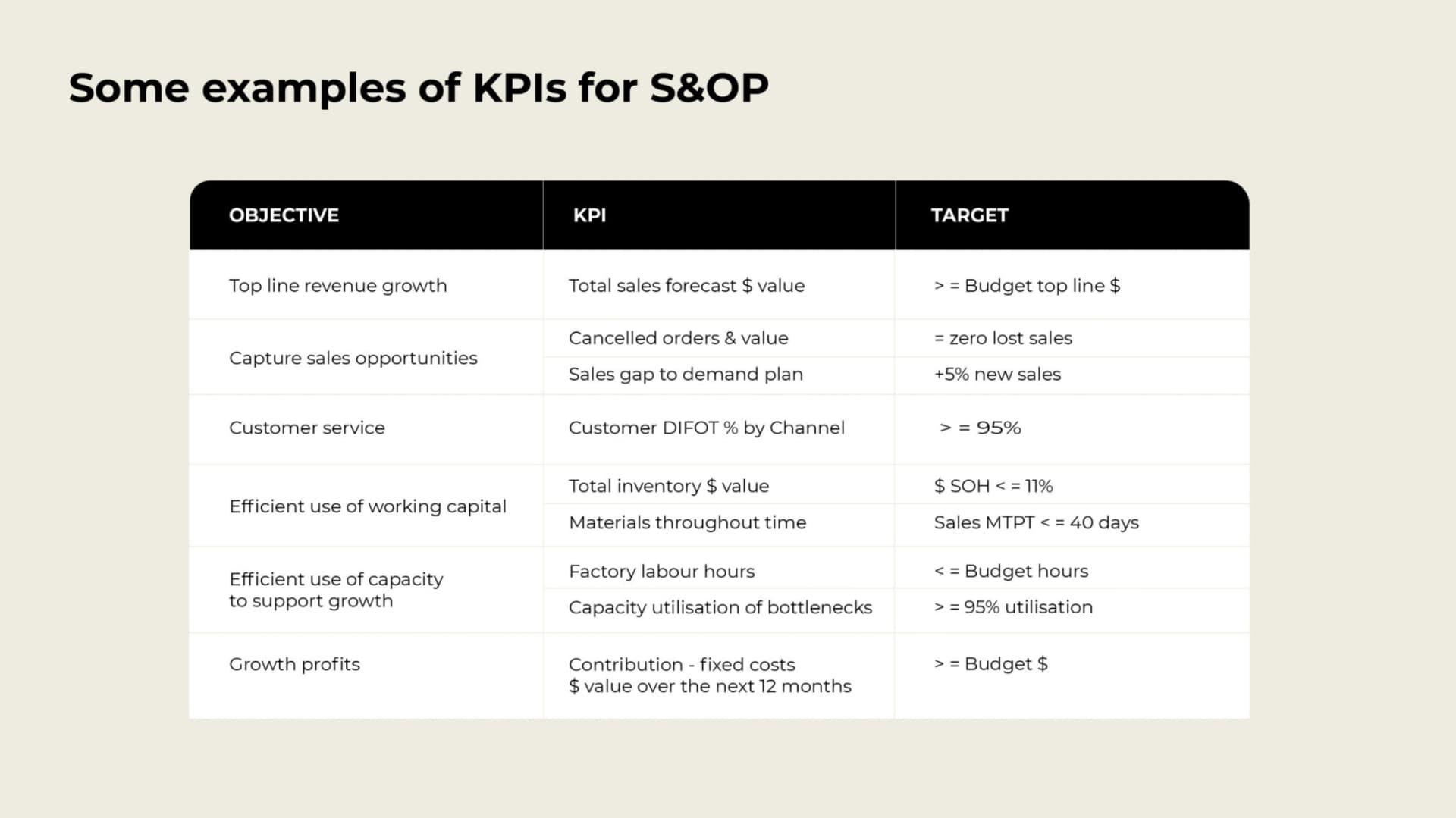 S&OP KPI measurement table showing example metrics