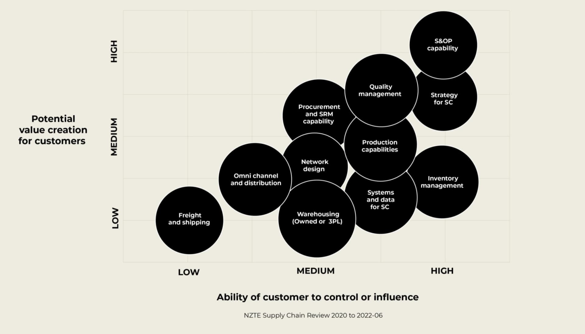 S&OP maturity bubble chart showing business performance correlation