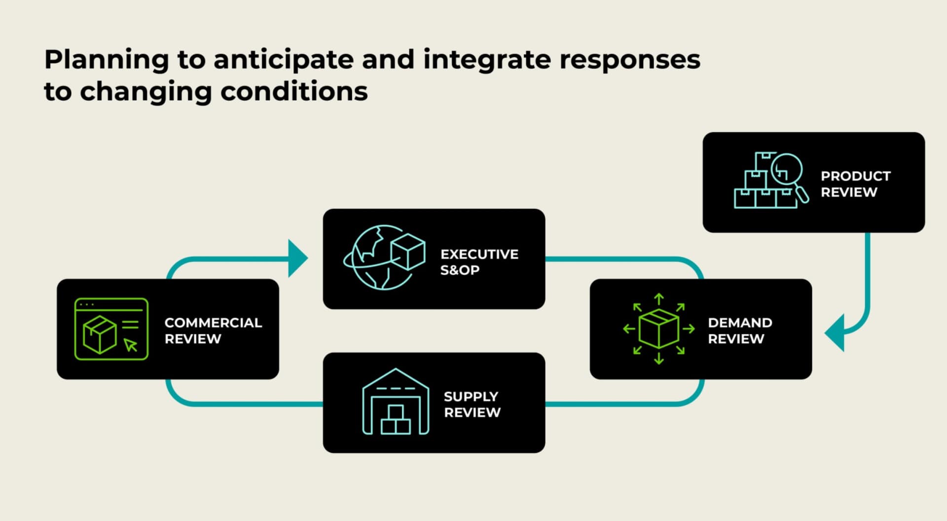 S&OP meeting cycle diagram showing 4 key meetings plus product review