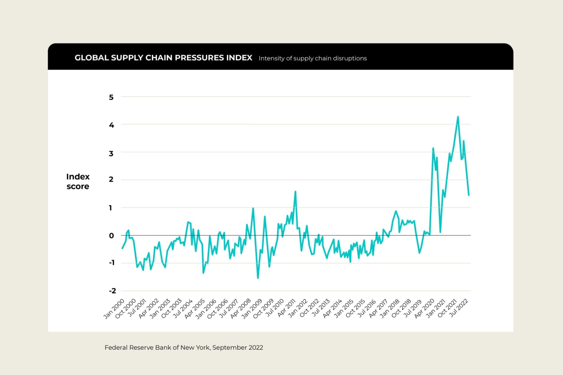Global Supply Chain Pressures Index showing 300-400% escalation in disruptions