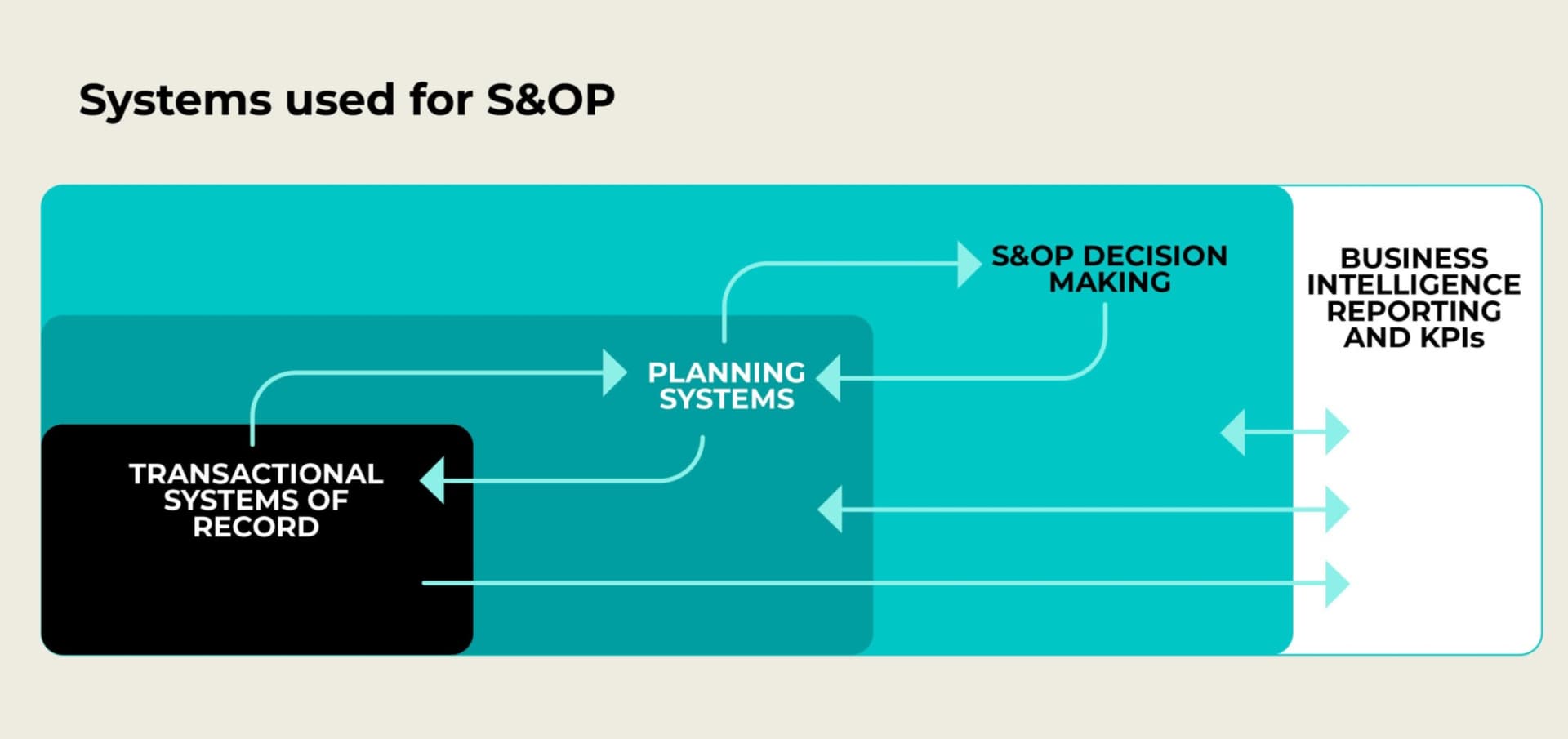 S&OP decision-making systems architecture showing data inputs and planning layers